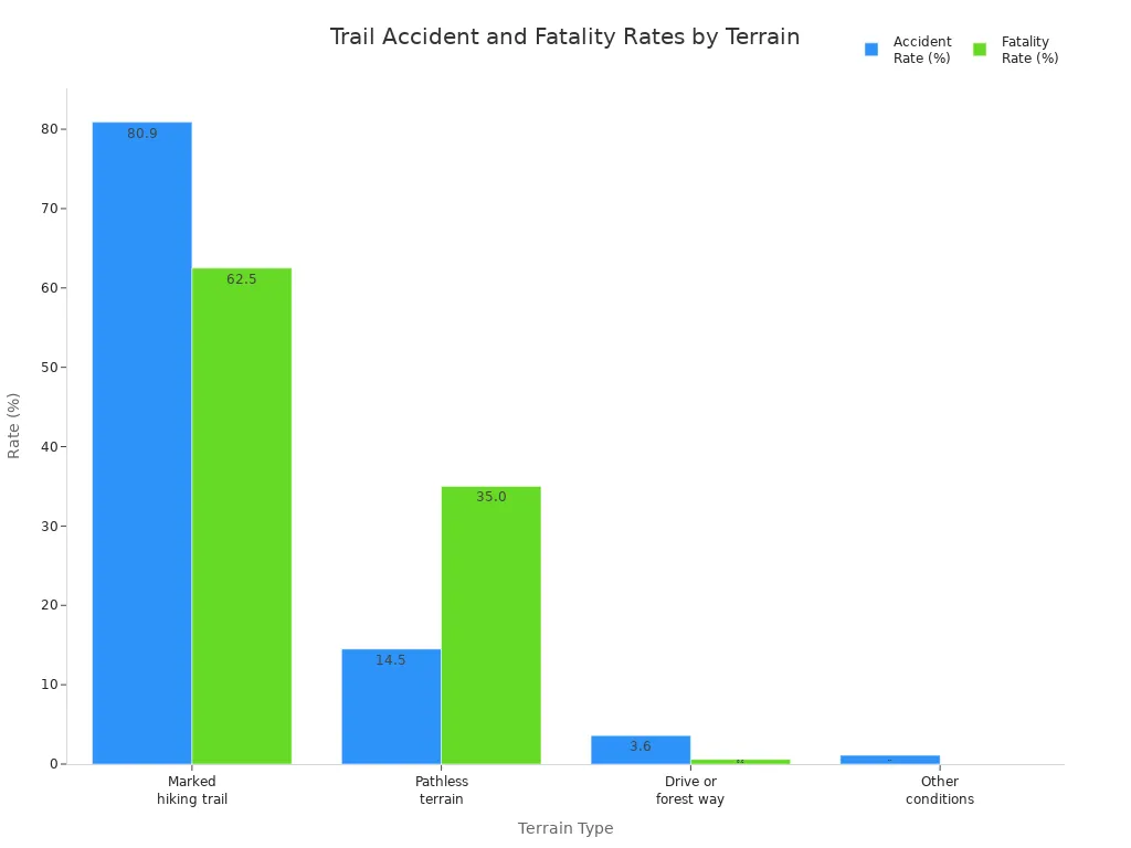 Bar chart comparing accident and fatality rates across terrain types