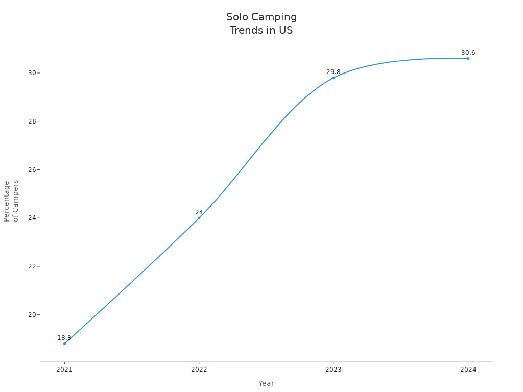 Line chart showing percentage of US campers who camp solo from 2021 to 2024