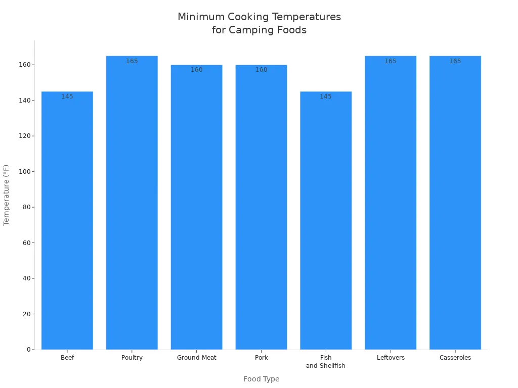Bar chart comparing minimum cooking temperatures for common camping foods